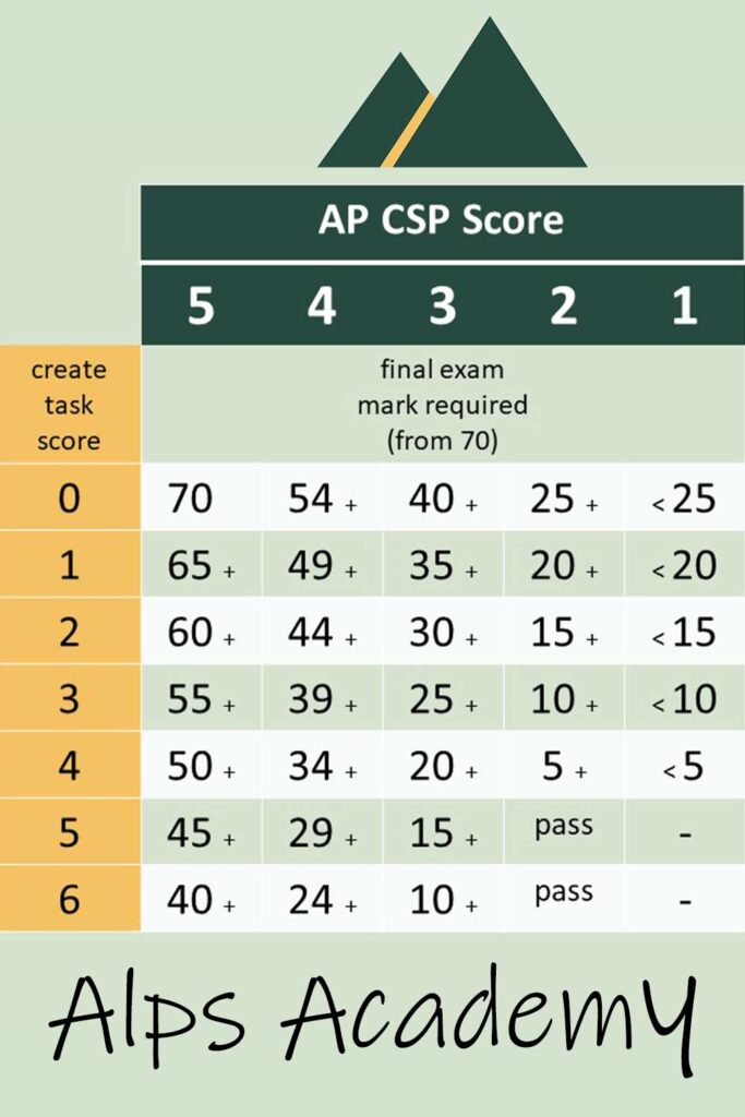 AP Computer Science Principles Exam Alps Academy