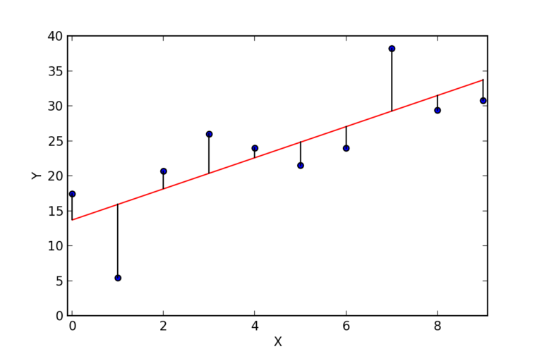 linear regression in simple terms 5 linear regression least squares