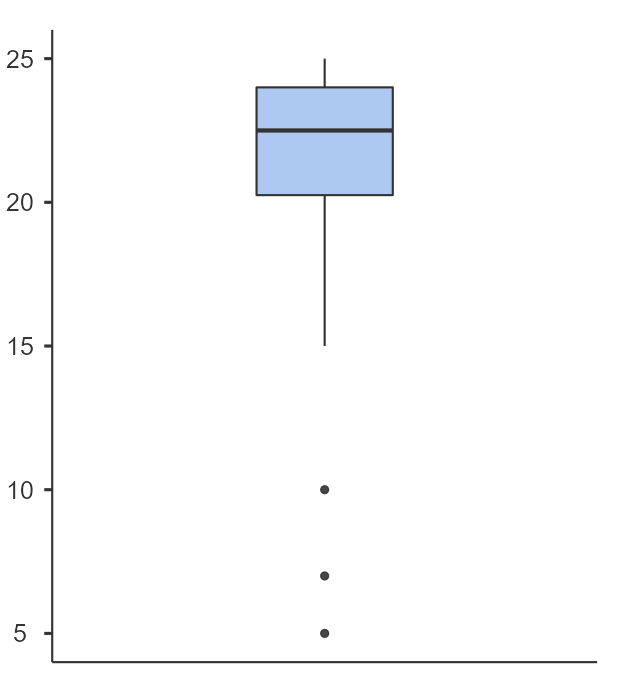 Statistics for University Students 10 statistical box plot from Jamovi