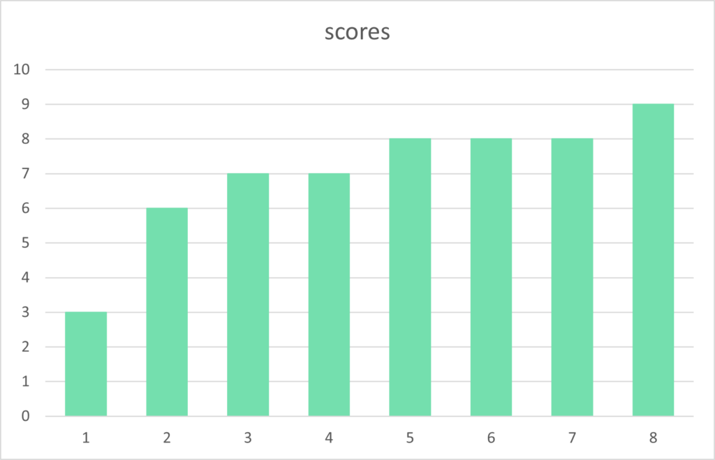 Statistics for University Students 2 scores2