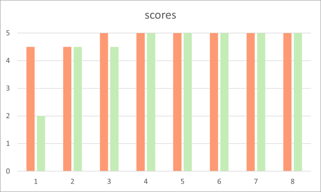 Statistics for University Students 3 compare scores in bar chart with two data series