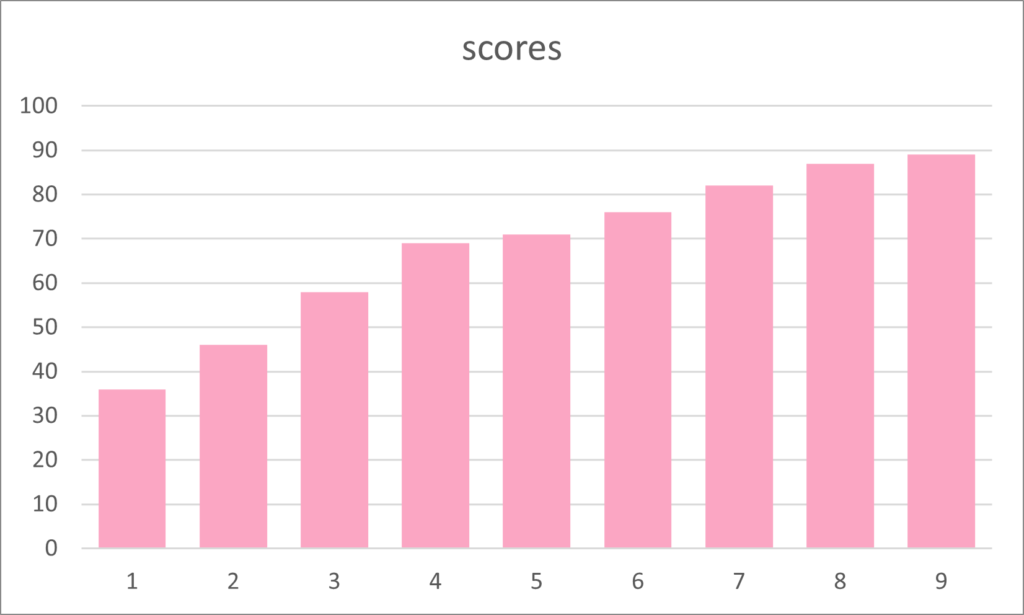 Statistics for University Students 5 ordered series of scores in a bar chart