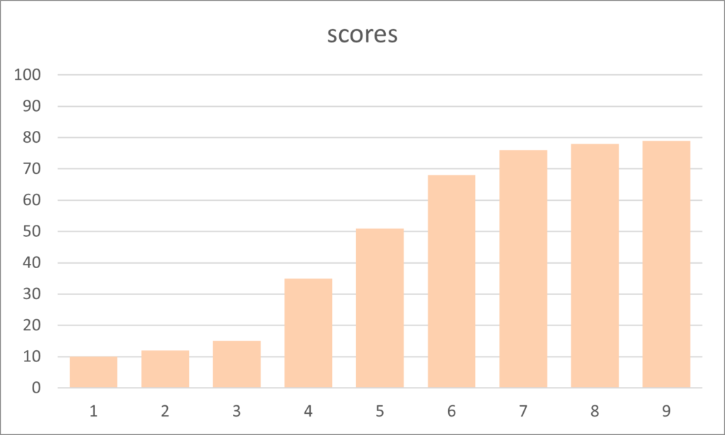 Statistics for University Students 6 skewed series of scores in a bar chart