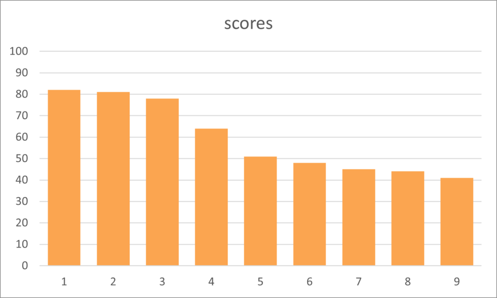 Statistics for University Students 7 positive skness bar chart with a right sided tail