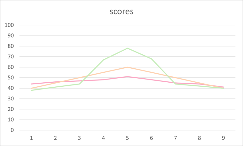 Statistics for University Students 8 scores8