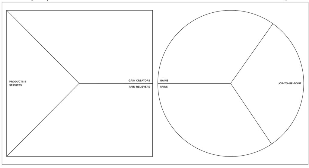 Complete a Business Model Canvas 3 value proposition canvas