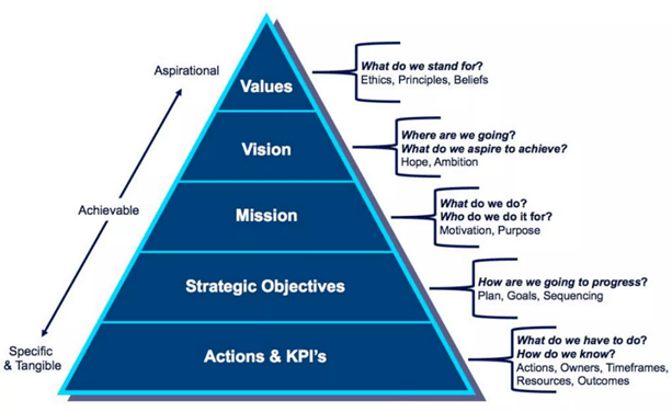 strategy pyramid business plan example