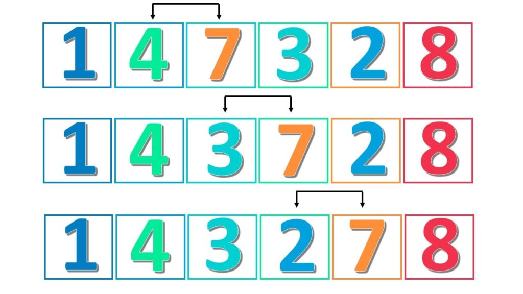Bubble Sort Algorithm in Python 6 swapping numbers in a bubble sort algorithm