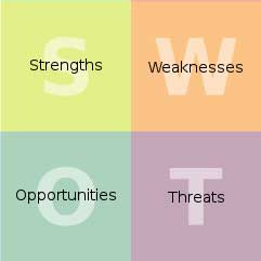 swot analysis model