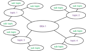 Start an Assignment: Effective Brainstorming and Mind Mapping Strategies 7 full mind map