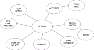 Start an Assignment: Effective Brainstorming and Mind Mapping Strategies 8 example mind map