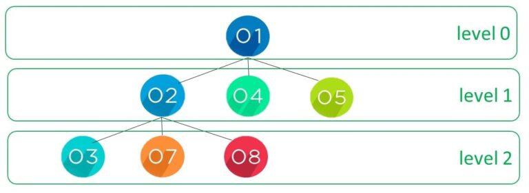 Graph Traversal: Breadth First Search BFS Algorithm in Python 3 bfs example2