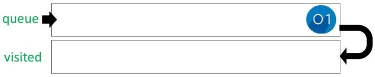 Graph Traversal: Breadth First Search BFS Algorithm in Python 5 queue and visited list used for the bfs algorithm
