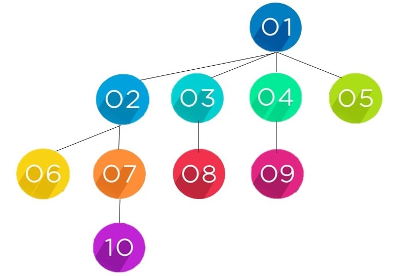 Graph Traversal: Breadth First Search BFS Algorithm in Python 4 tree with ten nodes for tree traversal