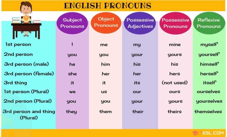 full list of types of pronouns