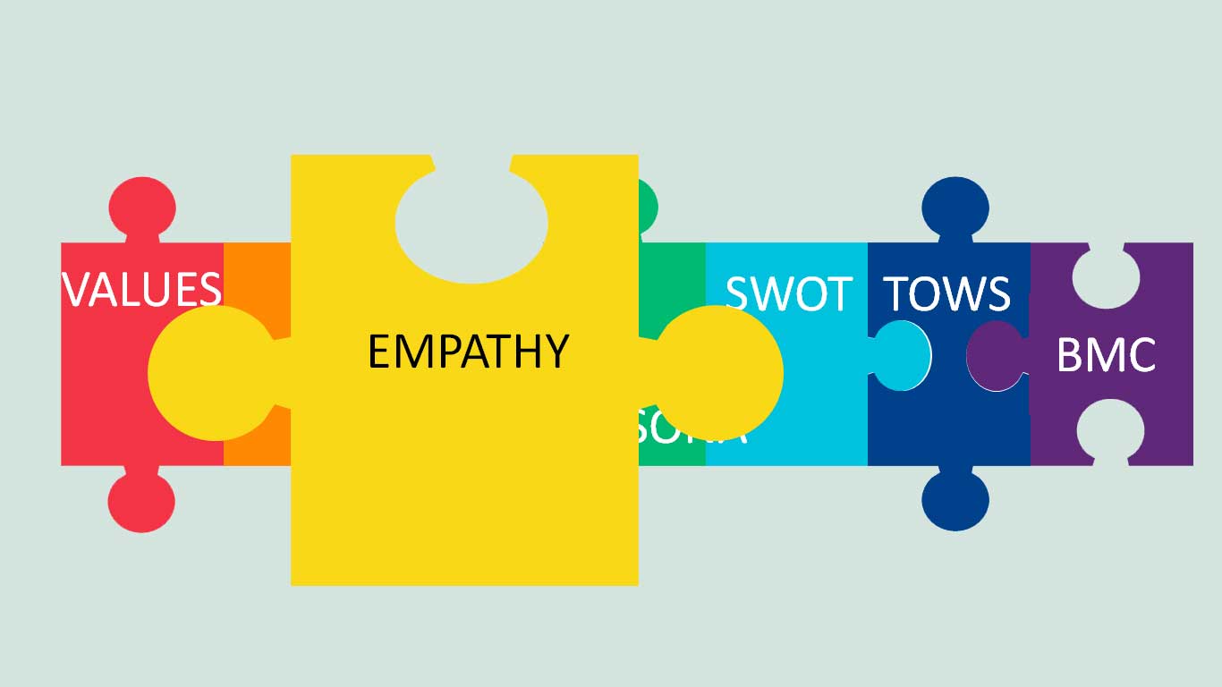 7 Primary Activities for Innovative Entrepreneurship 3 empathy map innovative entrepreneurship