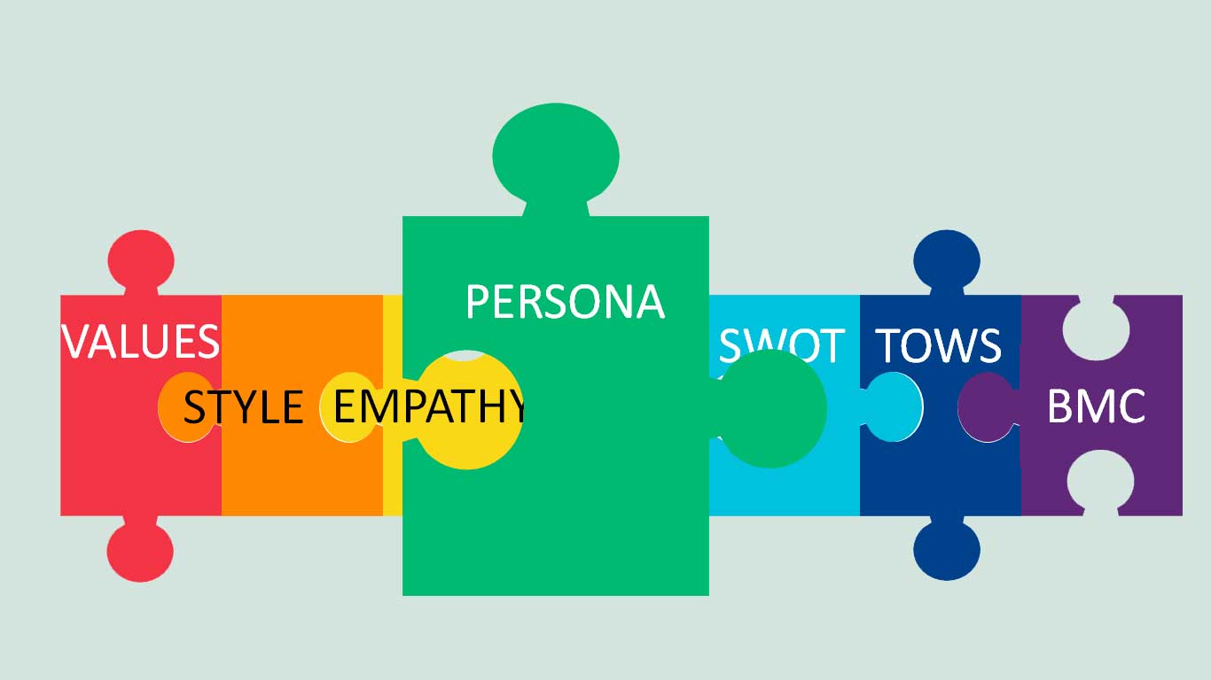 7 Primary Activities for Innovative Entrepreneurship 4 personas in innovative entrepreneurship