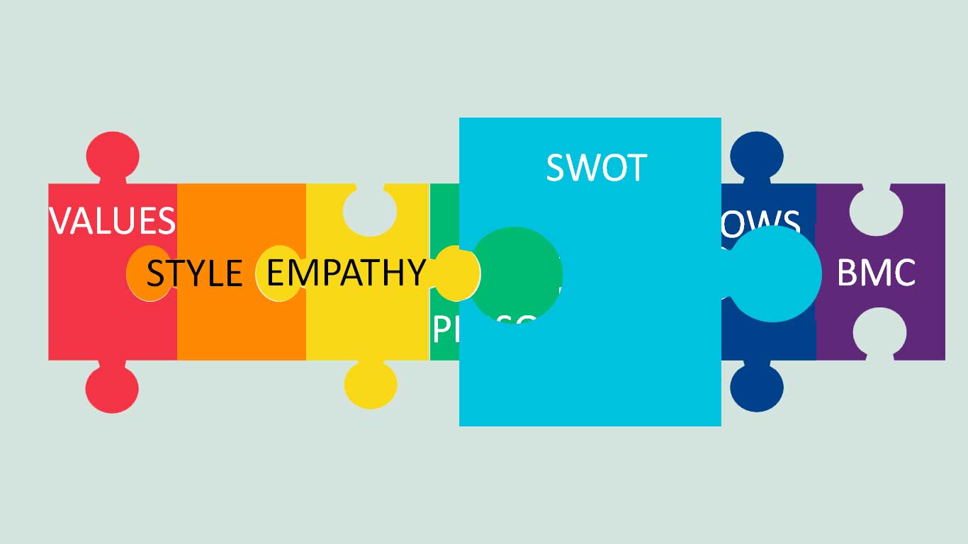 7 Primary Activities for Innovative Entrepreneurship 5 swot analysis in innovative entrepreneurship