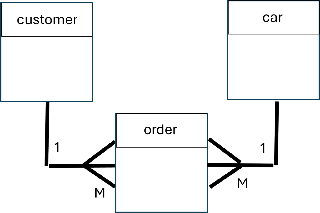 Database Design Considerations 3 ER diagram for car sales