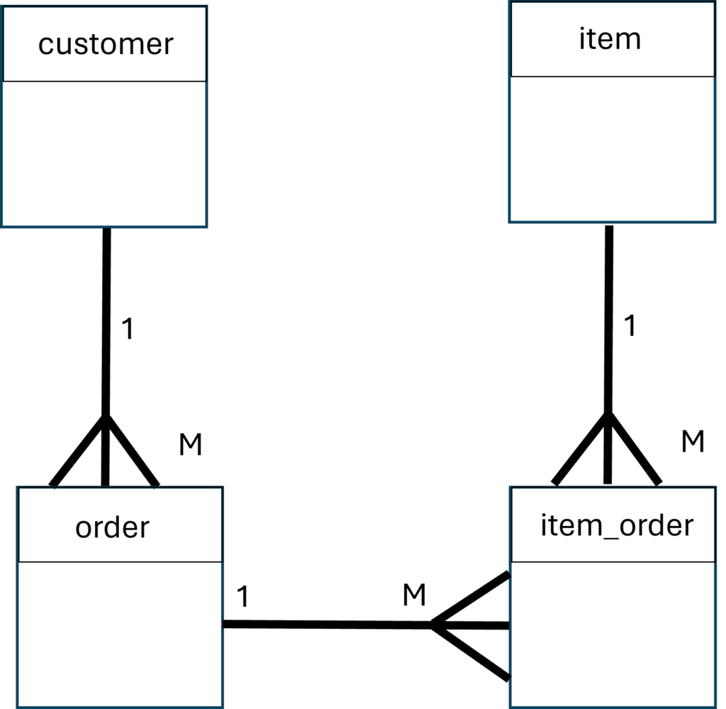 Database Design Considerations 8 ER diagram for multiple items per order