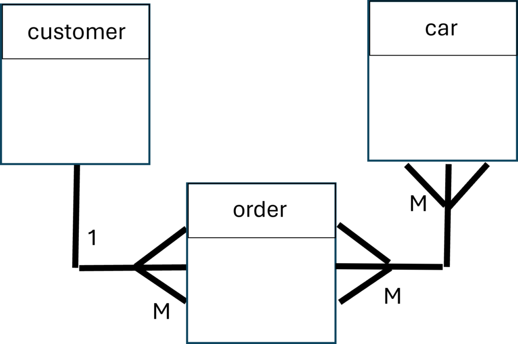 Database Design Considerations 4 ER diagram for car sales with many-to-many relationship