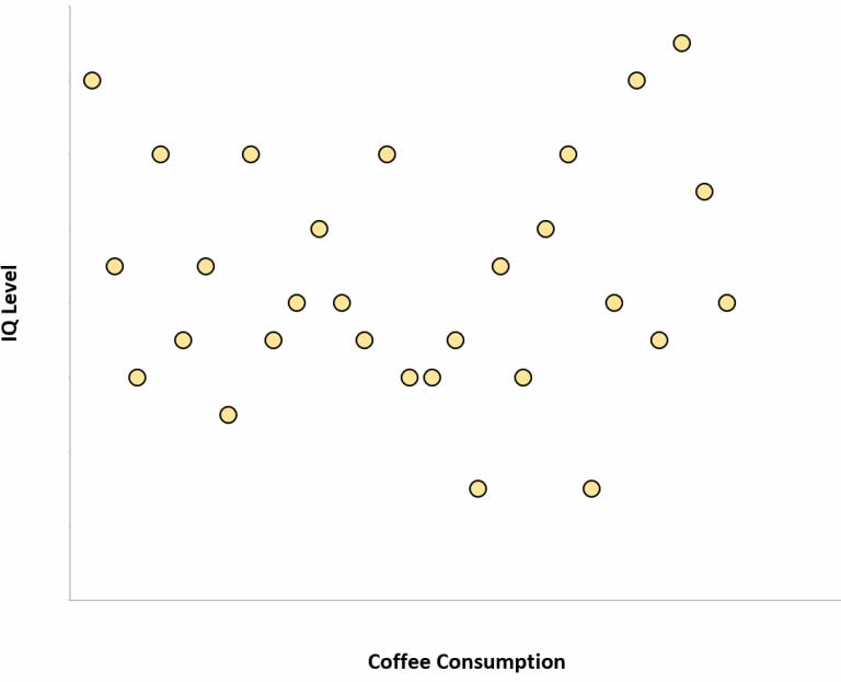 Command of Evidence for Digital SAT Reading 6 exam vs coffee correlation for digital sat evidence question