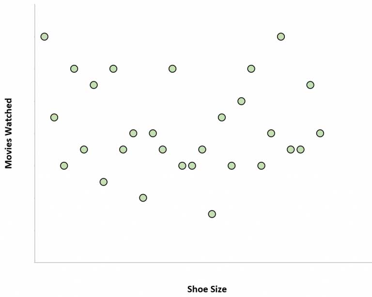 Command of Evidence for Digital SAT Reading 5 no correlation for digital sat evidence