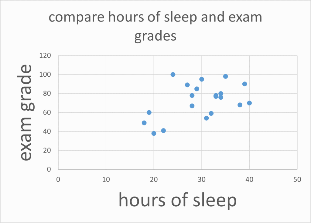 Command of Evidence for Digital SAT Reading 8 chart of sleep vs grades for sat evidence question
