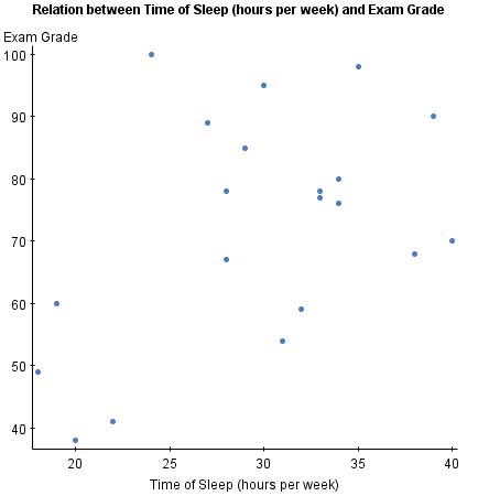 Command of Evidence for Digital SAT Reading 7 graph with evidence of correlation for digital sat