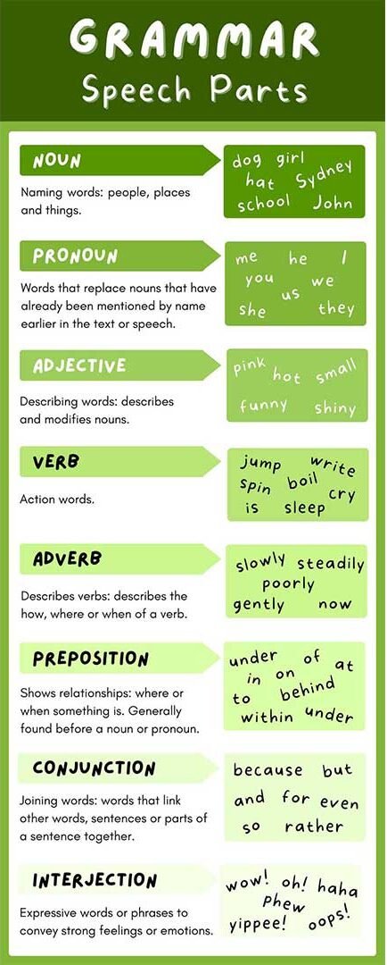 core English parts of speech with examples