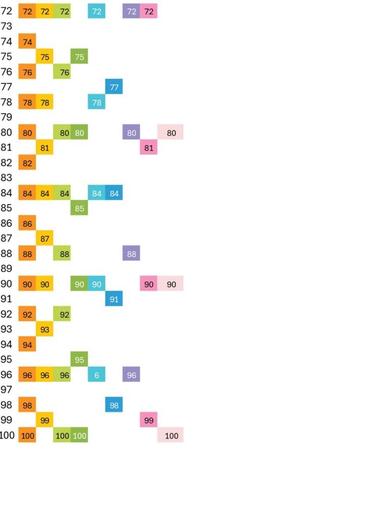 factors from 2 to 100
