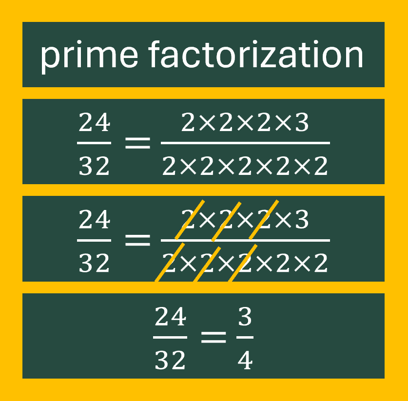 prime factorization of 24 / 32 to 3/4