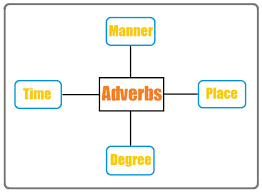 types of adverbs